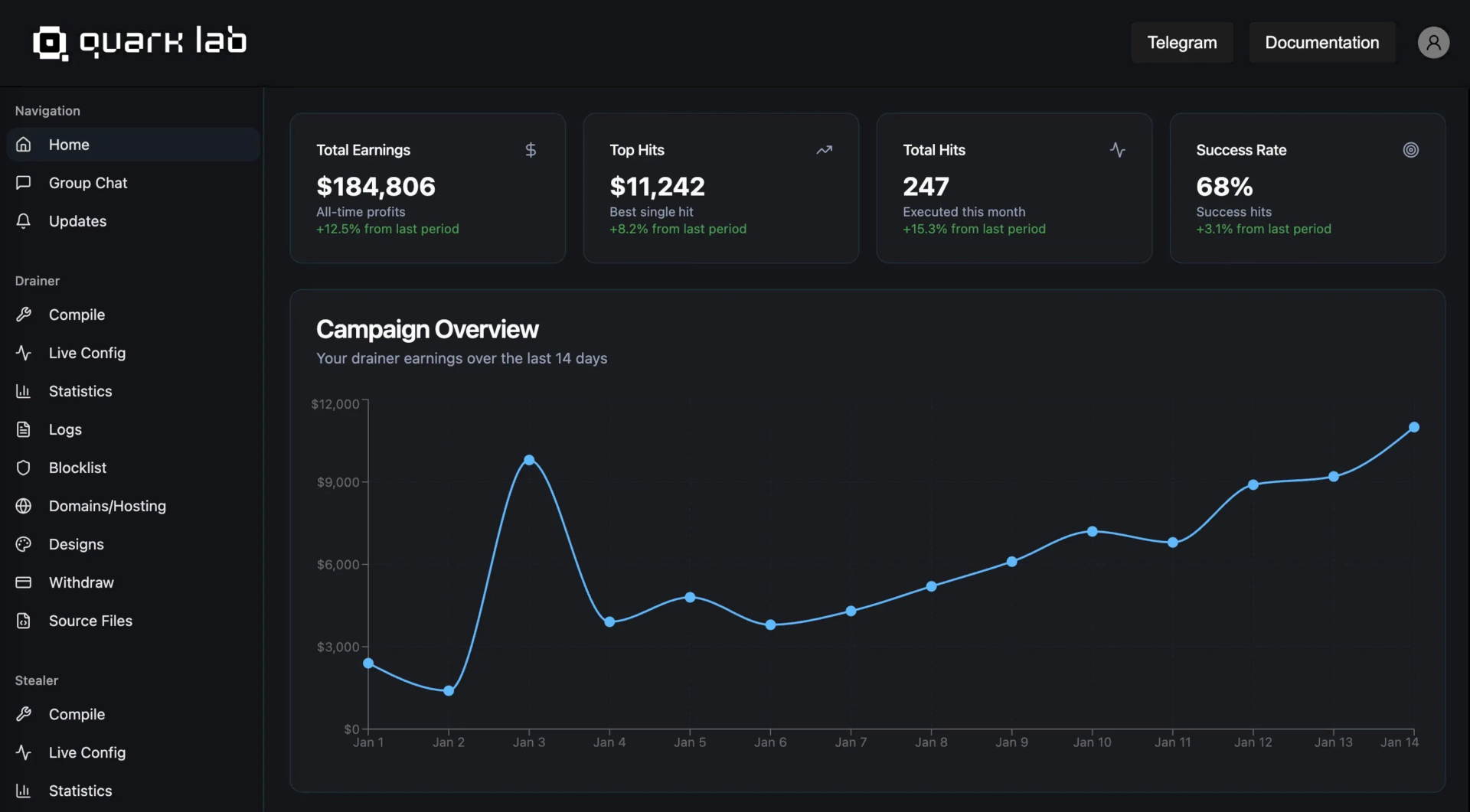 Screenshot of the Quark Lab Dashboard showing a modern, dark-themed interface with real-time logs, stats, system alerts, and interactive data visualizations for crypto drainer.